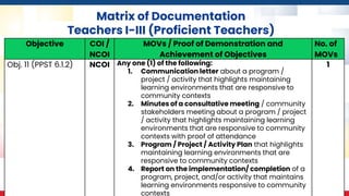 Matrix of Documentation
Teachers I-III (Proficient Teachers)
Objective COI /
NCOI
MOVs / Proof of Demonstration and
Achievement of Objectives
No. of
MOVs
Obj. 11 (PPST 6.1.2) NCOI Any one (1) of the following:
1. Communication letter about a program /
project / activity that highlights maintaining
learning environments that are responsive to
community contexts
2. Minutes of a consultative meeting / community
stakeholders meeting about a program / project
/ activity that highlights maintaining learning
environments that are responsive to community
contexts with proof of attendance
3. Program / Project / Activity Plan that highlights
maintaining learning environments that are
responsive to community contexts
4. Report on the implementation/ completion of a
program, project, and/or activity that maintains
learning environments responsive to community
contexts
1
 