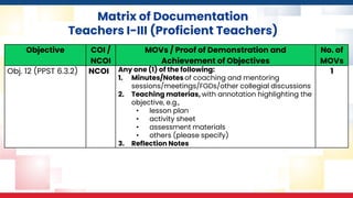 Matrix of Documentation
Teachers I-III (Proficient Teachers)
Objective COI /
NCOI
MOVs / Proof of Demonstration and
Achievement of Objectives
No. of
MOVs
Obj. 12 (PPST 6.3.2) NCOI Any one (1) of the following:
1. Minutes/Notes of coaching and mentoring
sessions/meetings/FGDs/other collegial discussions
2. Teaching materias, with annotation highlighting the
objective, e.g.,
• lesson plan
• activity sheet
• assessment materials
• others (please specify)
3. Reflection Notes
1
 
