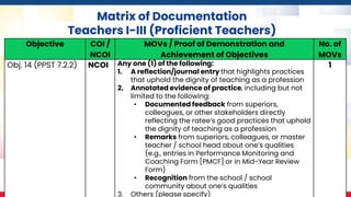 Matrix of Documentation
Teachers I-III (Proficient Teachers)
Objective COI /
NCOI
MOVs / Proof of Demonstration and
Achievement of Objectives
No. of
MOVs
Obj. 14 (PPST 7.2.2) NCOI Any one (1) of the following:
1. A reflection/journal entry that highlights practices
that uphold the dignity of teaching as a profession
2. Annotated evidence of practice, including but not
limited to the following:
• Documented feedback from superiors,
colleagues, or other stakeholders directly
reflecting the ratee’s good practices that uphold
the dignity of teaching as a profession
• Remarks from superiors, colleagues, or master
teacher / school head about one’s qualities
(e.g., entries in Performance Monitoring and
Coaching Form [PMCF] or in Mid-Year Review
Form)
• Recognition from the school / school
community about one’s qualities
3. Others (please specify)
1
 