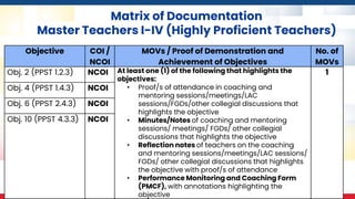 Matrix of Documentation
Master Teachers I-IV (Highly Proficient Teachers)
Objective COI /
NCOI
MOVs / Proof of Demonstration and
Achievement of Objectives
No. of
MOVs
Obj. 2 (PPST 1.2.3) NCOI At least one (1) of the following that highlights the
objectives:
• Proof/s of attendance in coaching and
mentoring sessions/meetings/LAC
sessions/FGDs/other collegial discussions that
highlights the objective
• Minutes/Notes of coaching and mentoring
sessions/ meetings/ FGDs/ other collegial
discussions that highlights the objective
• Reflection notes of teachers on the coaching
and mentoring sessions/meetings/LAC sessions/
FGDs/ other collegial discussions that highlights
the objective with proof/s of attendance
• Performance Monitoring and Coaching Form
(PMCF), with annotations highlighting the
objective
1
Obj. 4 (PPST 1.4.3) NCOI
Obj. 6 (PPST 2.4.3) NCOI
Obj. 10 (PPST 4.3.3) NCOI
 