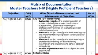 Matrix of Documentation
Master Teachers I-IV (Highly Proficient Teachers)
Objective COI /
NCOI
MOVs / Proof of Demonstration and
Achievement of Objectives
No. of
MOVs
Obj. 13 (PPST 6.4.3) NCOI Any one (1) of the following:
• Evaluation report on the implementation of
school policies/ procedures or minutes of
subject area / grade level meetings or
professional meetings on evaluating school
policies/procedures
• Minutes of subject area/grade level meetings on
the implementation progress of school policies/
procedures
• Minutes of subject area/grade level meeting or
professional meeting on disseminating
information and implementing school policies/
procedures
• Proof of implementation of school policies and
procedures
1
Obj. 14 (PPST 7.2.3) NCOI Reflection Notes 1
 