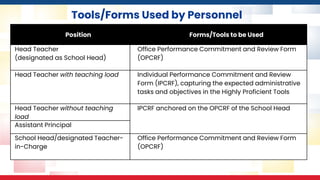 Tools/Forms Used by Personnel
Position Forms/Tools to be Used
Head Teacher
(designated as School Head)
Office Performance Commitment and Review Form
(OPCRF)
Head Teacher with teaching load Individual Performance Commitment and Review
Form (IPCRF), capturing the expected administrative
tasks and objectives in the Highly Proficient Tools
Head Teacher without teaching
load
IPCRF anchored on the OPCRF of the School Head
Assistant Principal
School Head/designated Teacher-
in-Charge
Office Performance Commitment and Review Form
(OPCRF)
 