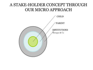 A STAKE-HOLDER CONCEPT THROUGH OUR MICRO APPROACH INSTITUTIONS Mosque & Cc PARENT CHILD 
