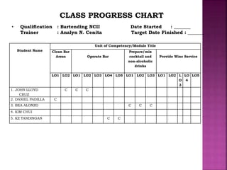 Student Name
Unit of Competency/Module Title
Clean Bar
Areas Operate Bar
Prepare/mix
cocktail and
non-alcoholic
drinks
Provide Wine Service
LO1 LO2 LO1 LO2 LO3 LO4 LO5 LO1 LO2 LO3 LO1 LO2 L
O
3
LO
4
LO5
1. JOHN LLOYD
CRUZ
C C C
2. DANIEL PADILLA C
3. BEA ALONZO C C C
4. KIM CHUI
5. KZ TANDINGAN C C
CLASS PROGRESS CHART
• Qualification : Bartending NCII Date Started : _______
Trainer : Analyn N. Cenita Target Date Finished : _______
 