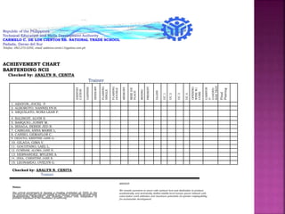 Republic of the Philippines
Technical Education and Skills Development Authority
CARMELO C. DE LOS CIENTOS SR. NATIONAL TRADE SCHOOL
Padada, Davao del Sur
Telefax -082-272-0295, email address:ccnts11@yahoo.com.ph
IDENTIFI
CATION
GARNISH
SENSORY
FLAIRING
SINGLE
FLAIRING
DOUBLE
MEMORY
MISE
EN
PLACE
MIXING
PRESENT
GLASS
UC
1
UC
2
UC
3
UC
4
OPENING
WINE
W/
CORK
CARRYIN
G
LOADED
BAR
TRAY
Final
Flairing
1. ABAYON, JOCEL P.
2. ALBOROTO, HANNELYN B.
3. ARQUILATO, NONA LEAN P.
4. BALINGIT, ALVIN S.
5. BARQUIO, JONRY M.
6. BISAGA, BEBER JED R.
7. CABIGAS, ANNA MARIE L.
8. CANSIO, GEMAFLOR C.
9. DEDUYO, KRISTINE JANE G.
10. GILAGA, GIMA V.
11. GOCOTANO, LAEL L.
12. GUMBAM, ALOMA JANE R.
13. HERNANDEZ, MYLENE A.
14. JERA, CHRISTINE JANE R.
15. LEONARDO, OVELYN G.
ACHIEVEMENT CHART
BARTENDING NCII
Checked by: ANALYN N. CENITA
Trainer
Checked by: ANALYN N. CENITA
Trainer
Vision:
The school envisioned to become a leading institution of TVET in the
Province of Davao del Sur committed to enhance sustainable development
by producing highly-trained middle-level human power endowed with
entrepreneurial inclination and desirable values with integration of
partners cognizant to the mandates of authority.
MISSION
We commit ourselves to serve with outmost love and dedication to produce
academically and technically skilled middle-level human power imbued with
value-laden work attitudes and maximum potentials for greater employability
for sustainable development
 