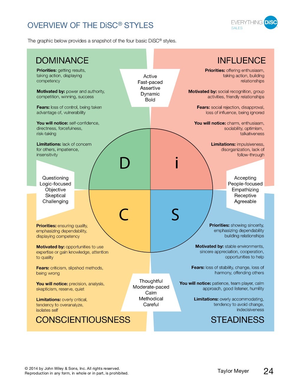 Everything DiSC® Sales Profile