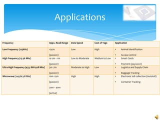 Applications

Frequency                                 Appx. Read Range   Data Speed         Cost of Tags    Application

Low Frequency (125kHz)                    <5cm               Low                High            •    Animal Identification

                                          (passive)                                             •    Access Control
High Frequency (13.56 Mhz)                10 cm – 1m         Low to Moderate    Medium to Low   •    Smart Cards

                                          (passive)                                             •    Payment (paywave)
Ultra High Frequency (433, 868-928 Mhz)   3m -7m             Moderate to High   Low             •    Logistics and Supply Chain

                                          (passive)                                             •    Baggage Tracking
Microwave (2.45 & 5.8 Ghz)                10m -15m           High               High            •    Electronic toll collection (Autotoll)

                                          (passive)                                             •    Container Tracking

                                          20m – 40m

                                          (active)
 