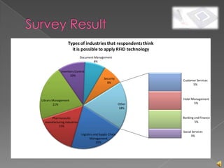 Types of industries that respondents think
                    it is possible to apply RFID technology
                             Document Management
                                      8%


             Inventory Control
                   10%
                                              Security
                                                                  Customer Services
                                                8%
                                                                        5%



Library Management                                                Hotel Management
        21%                                               Other          5%
                                                          18%


      Pharmaceutic                                                Banking and Finance
  manufacturing industries                                                5%
           15%
                                                                  Social Services
                             Logistics and Supply Chain                 3%
                                    Management
                                         20%
 