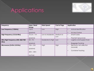 Frequency                            Appx. Read   Data Speed        Cost of Tags   Application
                                     Range
Low Frequency (125kHz)               <5cm         Low               High           •   Animal Identification

                                     (passive)                                     •   Access Control
High Frequency (13.56 Mhz)           10 cm – 1m   Low to Moderate   Medium to      •   Smart Cards
                                                                    Low
                                     (passive)                                     •   Payment (paywave)
Ultra High Frequency (433, 868-928   3m -7m       Moderate to High Low             •   Logistics and Supply Chain
Mhz)
                                     (passive)                                     •   Baggage Tracking
Microwave (2.45 & 5.8 Ghz)           10m -15m     High              High           •   Electronic toll collection
                                                                                       (Autotoll)
                                     (passive)
                                                                                   •   Container Tracking
                                     20m – 40m

                                     (active)
 