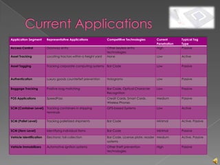 Application Segment      Representative Applications               Competitive Technologies      Current       Typical Tag
                                                                                                 Penetration   Type
Access Control           Doorway entry                             Other keyless entry           High          Passive
                                                                   technologies
Asset Tracking           Locating tractors within a freight yard   None                          Low           Active


Asset Tagging            Tracking corporate computing systems Bar Code                           Low           Passive



Authentication           Luxury goods counterfeit prevention       Holograms                     Low           Passive


Baggage Tracking         Positive bag matching                     Bar Code, Optical Character   Low           Passive
                                                                   Recognition
POS Applications         SpeedPass                                 Credit Cards, Smart Cards,    Medium        Passive
                                                                   Wireless Phones
SCM (Container Level)    Tracking containers in shipping           GPS-based Systems             Low           Active
                         terminals

SCM (Pallet Level)       Tracking palletized shipments             Bar Code                      Minimal       Active, Passive


SCM (Item Level)         Identifying individual items              Bar Code                      Minimal       Passive

Vehicle Identification   Electronic toll collection                Bar Code, License plate, reader Medium      Active, Passive
                                                                   systems
Vehicle Immobilizers     Automotive ignition systems               Other theft prevention        High          Passive
                                                                   technologies
 