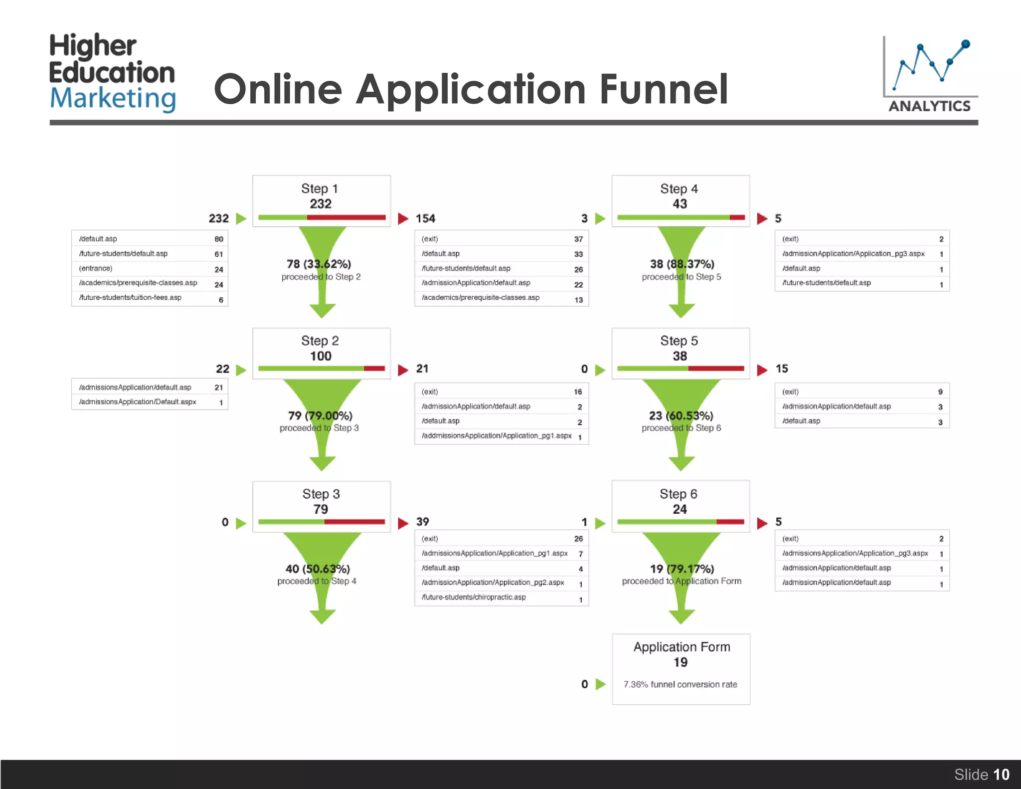 Online Application Funnel
Slide 10