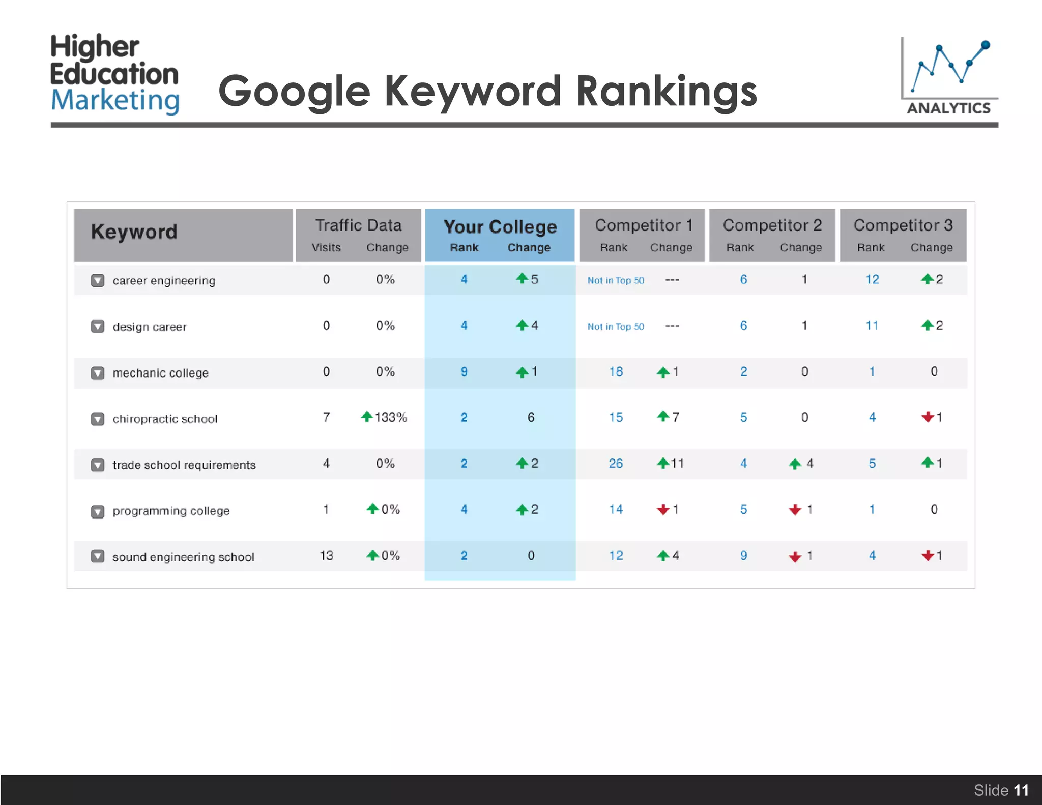 Google Keyword Rankings
Slide 11