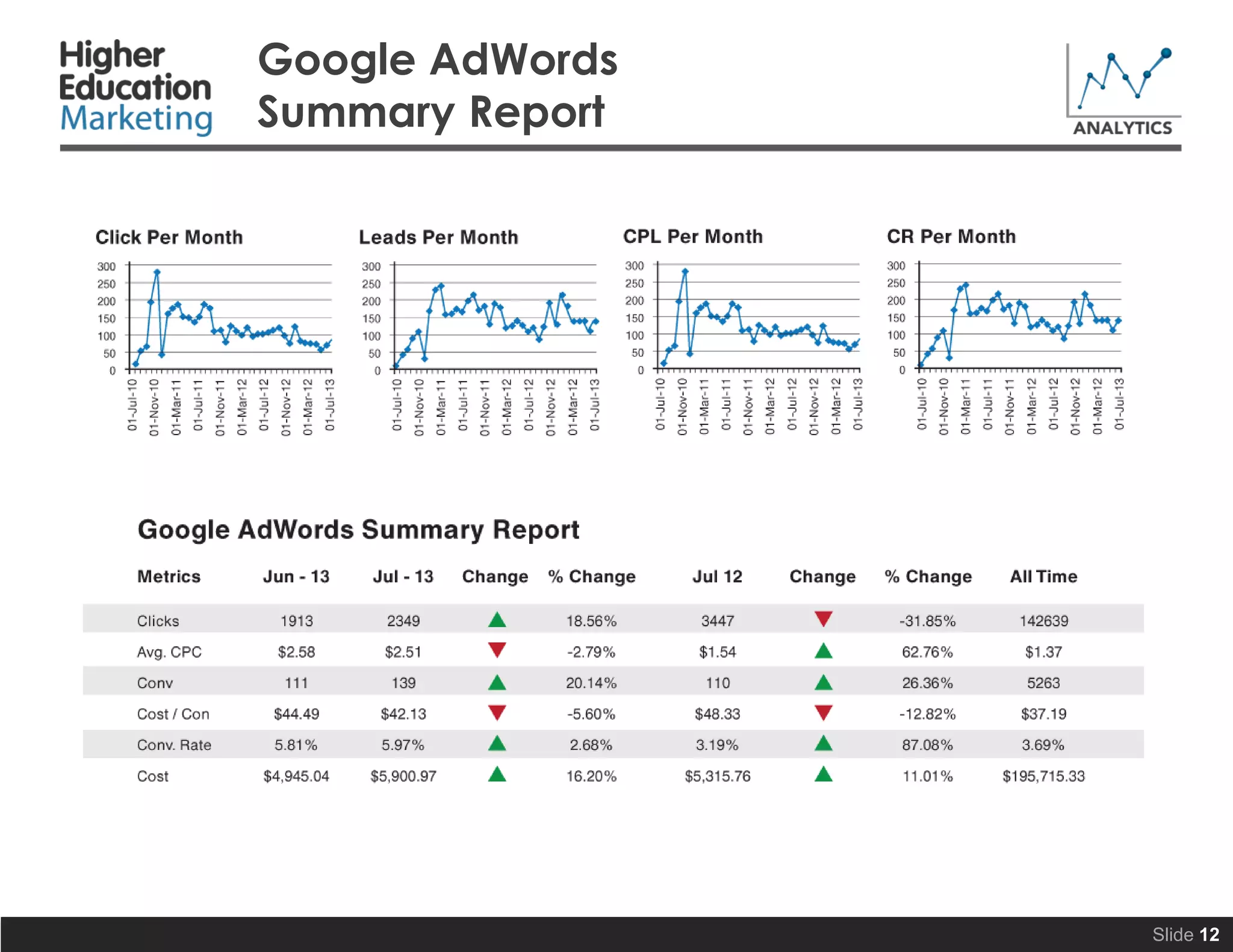 Google AdWords
Summary Report
Slide 12