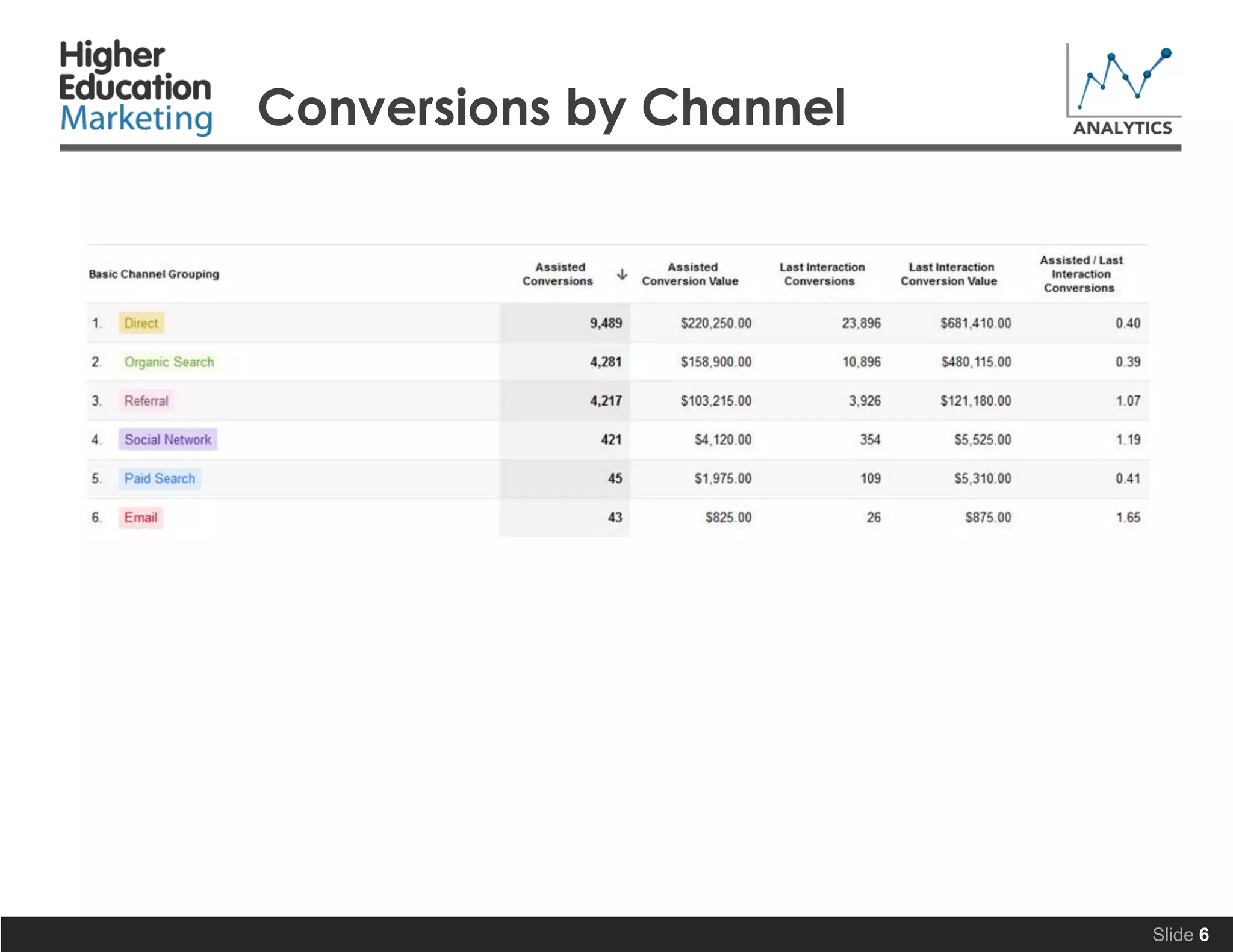 Conversions by Channel
Slide 6