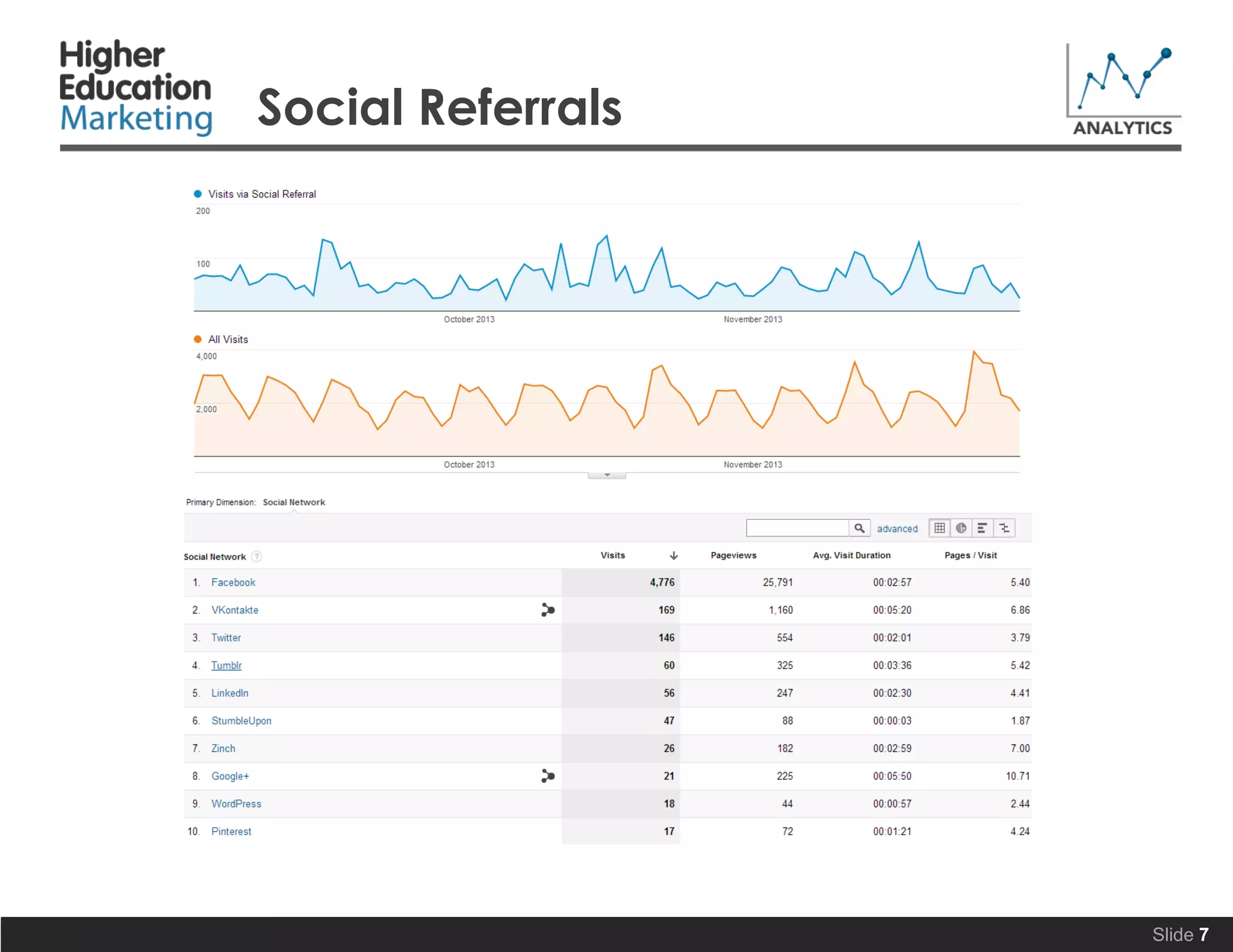 Social Referrals
Slide 7