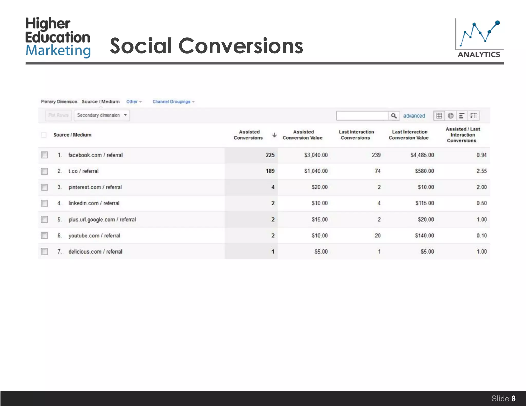 Social Conversions
Slide 8