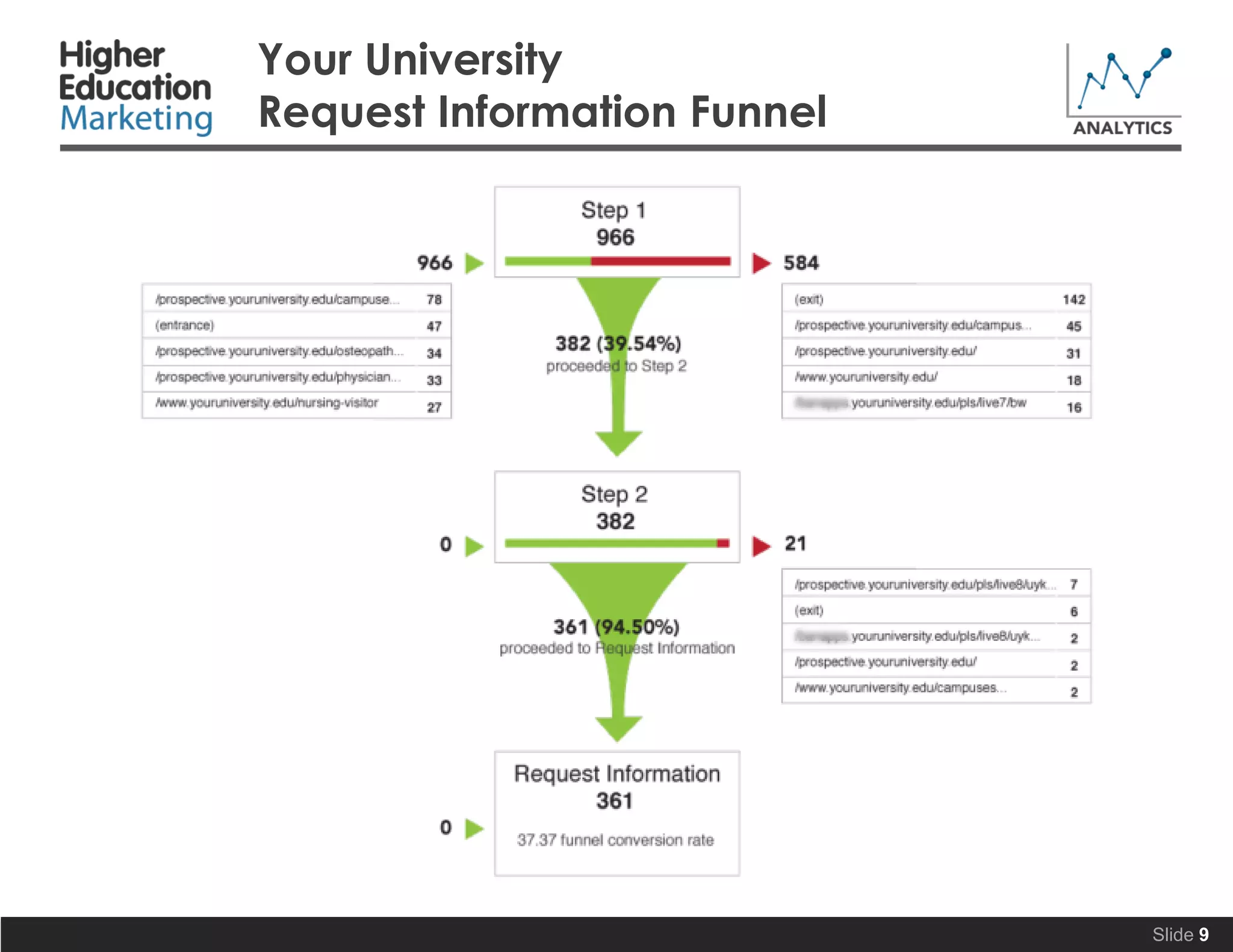 Your University
Request Information Funnel
Slide 9