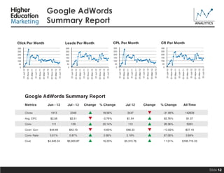 Google AdWords
Summary Report

Slide 12

 
