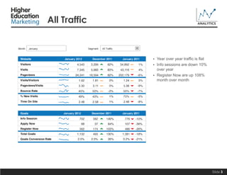 All Traffic





Year over year traffic is flat
Info sessions are down 10%
over year
Register Now are up 108%
month over month

Slide 3

 