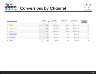 Conversions by Channel

Slide 6

 