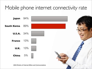 Mobile phone internet connectivity rate
      Japan           94%

South Korea           89%

     U.S.A.           34%

 ...