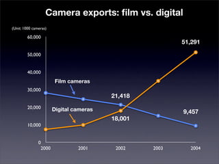 Camera exports: ﬁlm vs. digital
(Unit: 1000 cameras)

        60,000
                                                     ...