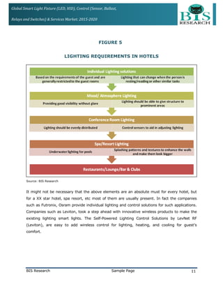 Global Smart Light Fixture (LED, HID), Control (Sensor, Ballast,
Relays and Switches) & Services Market: 2015-2020
FIGURE 5
LIGHTING REQUIREMENTS IN HOTELS
Source: BIS Research
It might not be necessary that the above elements are an absolute must for every hotel, but
for a XX star hotel, spa resort, etc most of them are usually present. In fact the companies
such as Futronix, Osram provide individual lighting and control solutions for such applications.
Companies such as Leviton, took a step ahead with innovative wireless products to make the
existing lighting smart lights. The Self-Powered Lighting Control Solutions by LevNet RF
(Leviton), are easy to add wireless control for lighting, heating, and cooling for guest’s
comfort.
BIS Research Sample Page 11
 