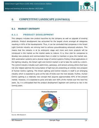 Global Smart Light Fixture (LED, HID), Control (Sensor, Ballast,
Relays and Switches) & Services Market: 2015-2020
6 COMPETITIVE LANDSCAPE (CONTROLS)
6.1 MARKET ENTROPY
6.1.1 PRODUCT DEVELOPMENT
This category includes new product launches by the company as well as upgrade of existing
products. Product development has accounted for the largest chunk amongst all categories
resulting in XX% of the developments. Thus, it can be concluded that companies in the Smart
Light Controls industry are striving hard to achieve groundbreaking advanced solutions. This
means that the industry is at its embryonic stage and more and more products will be
introduced in the market as the market seeks to mature. It is, thus vital for companies to
develop new products and commercialize them in order to maintain or grow the market size.
With automation systems and a diverse range of control systems finding critical applications in
the lighting industry, the Smart Light and Control market is set to take the world by a storm.
The control industry includes such asdimmers, gateways, and sensors among others that have
not only helped optimize the consumption of light but are presenting an entirely new prospect
of Human Centric Lighting. The Smart Lighting and Control industry in itself is an emerging
industry which is expected to grow at the rate of knots over the next decade. Further, Human
Centric Lighting is a relatively new concept that acquires approximately XX% of the present
market. However, it is expected to grow and take over XX% of the market over the next five
years. So, it is anticipated that the product development segment will continue to rise in the
coming years.
XX%
13%
XX%
XX%
XX%
34%
Product Development
He
Ac
Ea
Ma
NX
Oth
Source: BIS Research
BIS Research Sample Page 14
 