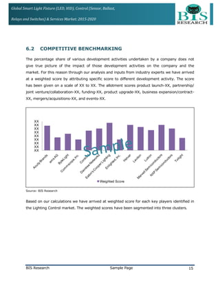 Global Smart Light Fixture (LED, HID), Control (Sensor, Ballast,
Relays and Switches) & Services Market: 2015-2020
6.2 COMPETITIVE BENCHMARKING
The percentage share of various development activities undertaken by a company does not
give true picture of the impact of those development activities on the company and the
market. For this reason through our analysis and inputs from industry experts we have arrived
at a weighted score by attributing specific score to different development activity. The score
has been given on a scale of XX to XX. The allotment scores product launch-XX, partnership/
joint venture/collaboration-XX, funding-XX, product upgrade-XX, business expansion/contract-
XX, mergers/acquisitions-XX, and events-XX.
XX
XX
XX
XX
XX
XX
XX
XX
XX
Weighted Score
Source: BIS Research
Based on our calculations we have arrived at weighted score for each key players identified in
the Lighting Control market. The weighted scores have been segmented into three clusters.
BIS Research Sample Page 15
 