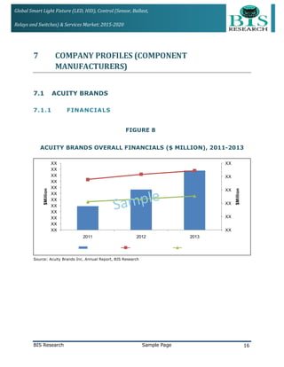 Global Smart Light Fixture (LED, HID), Control (Sensor, Ballast,
Relays and Switches) & Services Market: 2015-2020
7 COMPANY PROFILES (COMPONENT
MANUFACTURERS)
7.1 ACUITY BRANDS
7.1.1 FINANCIALS
FIGURE 8
ACUITY BRANDS OVERALL FINANCIALS ($ MILLION), 2011-2013
XX
XX
XX
XX
XX
XX
XX
XX
XX
XX
XX
XX
XX
XX
XX
XX
XX
XX
2011 2012 2013 $Million
$Million
Net Revenue Operating Income Net income
Source: Acuity Brands Inc. Annual Report, BIS Research
BIS Research Sample Page 16
 