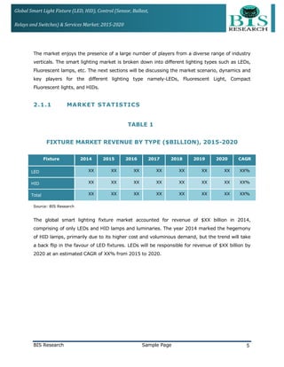 Global Smart Light Fixture (LED, HID), Control (Sensor, Ballast,
Relays and Switches) & Services Market: 2015-2020
The market enjoys the presence of a large number of players from a diverse range of industry
verticals. The smart lighting market is broken down into different lighting types such as LEDs,
Fluorescent lamps, etc. The next sections will be discussing the market scenario, dynamics and
key players for the different lighting type namely-LEDs, Fluorescent Light, Compact
Fluorescent lights, and HIDs.
2.1.1 MARKET STATISTICS
TABLE 1
FIXTURE MARKET REVENUE BY TYPE ($BILLION), 2015-2020
Fixture 2014 2015 2016 2017 2018 2019 2020 CAGR
LED XX XX XX XX XX XX XX XX%
HID XX XX XX XX XX XX XX XX%
Total XX XX XX XX XX XX XX XX%
Source: BIS Research
The global smart lighting fixture market accounted for revenue of $XX billion in 2014,
comprising of only LEDs and HID lamps and luminaries. The year 2014 marked the hegemony
of HID lamps, primarily due to its higher cost and voluminous demand, but the trend will take
a back flip in the favour of LED fixtures. LEDs will be responsible for revenue of $XX billion by
2020 at an estimated CAGR of XX% from 2015 to 2020.
BIS Research Sample Page 5
 