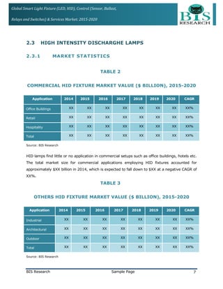 Global Smart Light Fixture (LED, HID), Control (Sensor, Ballast,
Relays and Switches) & Services Market: 2015-2020
2.3 HIGH INTENSITY DISCHARGHE LAMPS
2.3.1 MARKET STATISTICS
TABLE 2
COMMERCIAL HID FIXTURE MARKET VALUE ($ BILLION), 2015-2020
Application 2014 2015 2016 2017 2018 2019 2020 CAGR
Office Buildings XX XX XX XX XX XX XX XX%
Retail XX XX XX XX XX XX XX XX%
Hospitality XX XX XX XX XX XX XX XX%
Total XX XX XX XX XX XX XX XX%
Source: BIS Research
HID lamps find little or no application in commercial setups such as office buildings, hotels etc.
The total market size for commercial applications employing HID fixtures accounted for
approximately $XX billion in 2014, which is expected to fall down to $XX at a negative CAGR of
XX%.
TABLE 3
OTHERS HID FIXTURE MARKET VALUE ($ BILLION), 2015-2020
Application 2014 2015 2016 2017 2018 2019 2020 CAGR
Industrial XX XX XX XX XX XX XX XX%
Architectural XX XX XX XX XX XX XX XX%
Outdoor XX XX XX XX XX XX XX XX%
Total XX XX XX XX XX XX XX XX%
Source: BIS Research
BIS Research Sample Page 7
 