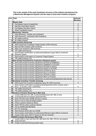 This is the sample of the work breakdown structure of the software development for
    a Warehouse Management System and the ways to track each module's progress.

Line Task                                                                         Estimate
                                                                                  Mandays
   1 Master Data
   2 Part Master Import (Create/Edit)                                                 5
   3 Part Box Information Export                                                      5
   4 Part Master Deviation Import                                                     5
   5 Asset Tag Master Import                                                          5
   6 Receiving - General
   7 ASN Receiving - disable auto finalisation                                        1
   8 ASN Receiving - scheduled ASN finalisation                                       1
   9 RF pallet receiving                                                              5
  10 RF pallet putaway                                                                5
  11 VMI Inventory Receiving
  12 ASN Import from Customer Freight System (VMI inventory)                          5
  13 Manual ASN Creation (VMI inventory)                                              5
  14 Allow over receipt for VMI receiving                                             1
  15 *RF pallet receiving (9)
       Send receipt confirmation via setInventoryReceive (type VMI) to Customer
  16 Backend system                                                                   5
  17 Send receipt confirmation to Customer Freight System                             5
  18 *RF pallet putaway (10)
  19 Inter-bucket movement for Customer's Backend system
  20 Send Inter-bucket inventory adjustment (STOCK to DAMAGE)                         1
  21 Send Inter-bucket inventory adjustment (DAMAGE to STOCK)                         1
  22 Send Inter-bucket inventory adjustment (STOCK to HOLD)                           1
  23 Send Inter-bucket inventory adjustment (HOLD to STOCK)                           1
  24 Send Inter-bucket inventory adjustment (STOCK to ALC)                            1
  25 Send Inter-bucket inventory adjustment (ALC to STOCK)                            1
  26 Send Inter-bucket inventory adjustment (STOCK to RSV)                            1
  27 Send Inter-bucket inventory adjustment (RSV to STOCK)                            1
       Send Inter-bucket inventory adjustment via setInventoryAdjustment web
  28 service                                                                          5
  29 Customer Inventory Transfer receiving
  30 ASN Import from Inventory Adjustment type 'IN' (CMI Inventory)                   5
       Send receipt confirmation via setInventoryAdjustment (from_bucket_code =
  31 NULL, to_bucket_code = CSTOCK)                                                   5
  32 *RF pallet receiving (9)
  33 *RF pallet putaway (10)
  34 Vendors Inventory Receiving in Main Hub
       Create ASN from SO, MN, CustomerSCAN when SO, MN, CI and
  35 CustomerSCAN are present (externref=SO)                                          5
  36 Send TNT/AA when HAWB airrived in airport                                        5
  37 Send CI info to internal freight system                                          5
  38 Check customs clearance status                                                   5
  39 Send TNT/CC when customs cleared                                                 1
  40 ITS by HAWB (like Manifest)                                                      5
  41 RF FTY receiving                                                                 5
  42 Web Receive All function by HAWB                                                 5
  43 Send receipt confirmation via setInventoryReceive (type CMI) to Customer         1
  44 Create Order when All FTY boxes for SO are received                              5
  45 OEM Inventory Receiving in Main Hub
       Create ASN in main hub from SO, MN when SO, MN, TNT/UL are present
  46 (externref=SO)                                                                   5
 
