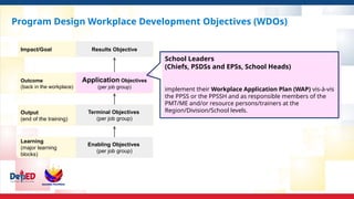 Program Design Workplace Development Objectives (WDOs)
Impact/Goal
Outcome
(back in the workplace)
Output
(end of the training)
Learning
(major learning
blocks)
Results Objective
Application Objectives
(per job group)
Terminal Objectives
(per job group)
Enabling Objectives
(per job group)
School Leaders
(Chiefs, PSDSs and EPSs, School Heads)
implement their Workplace Application Plan (WAP) vis-à-vis
the PPSS or the PPSSH and as responsible members of the
PMT/ME and/or resource persons/trainers at the
Region/Division/School levels.
 
