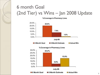 6 month Goal  (2nd Tier) vs Wins – Jan 2008 Update 