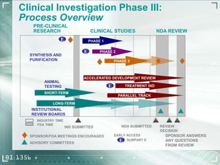 Clinical Investigation Phase III:
Process Overview
PRE-CLINICAL
RESEARCH CLINICAL STUDIES NDA REVIEW
SYNTHESIS AND
PURIFICATION
ANIMAL
TESTING
NDA SUBMITTED
ADVISORY COMMITTEES
SPONSOR/FDA MEETINGS ENCOURAGED
INSTITUTIONAL
REVIEW BOARDS
SPONSOR ANSWERS
ANY QUESTIONS
FROM REVIEW
REVIEW
DECISION
ACCELERATED DEVELOPMENT REVIEW
TREATMENT IND
PARALLEL TRACK
PHASE 1
PHASE 2
PHASE 3
LONG-TERM
SHORT-TERM
EARLY ACCESS
E
E
E
SUBPART E
IND SUBMITTED
E
INDUSTRY TIME
FDA TIME
 