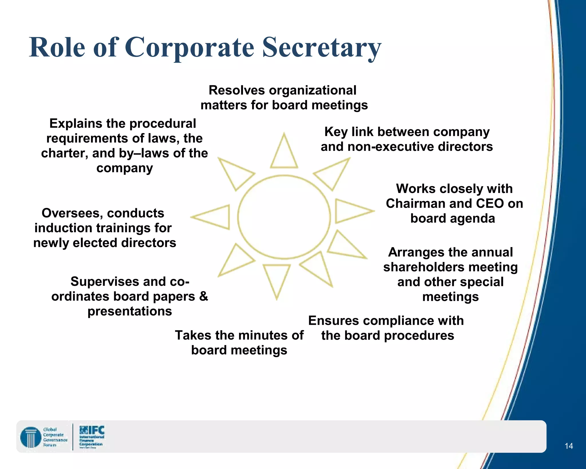 14
Role of Corporate Secretary
Supervises and co-
ordinates board papers &
presentations
Takes the minutes of
board meetings
Resolves organizational
matters for board meetings
Works closely with
Chairman and CEO on
board agenda
Arranges the annual
shareholders meeting
and other special
meetings
Ensures compliance with
the board procedures
Oversees, conducts
induction trainings for
newly elected directors
Explains the procedural
requirements of laws, the
charter, and by–laws of the
company
Key link between company
and non-executive directors
 