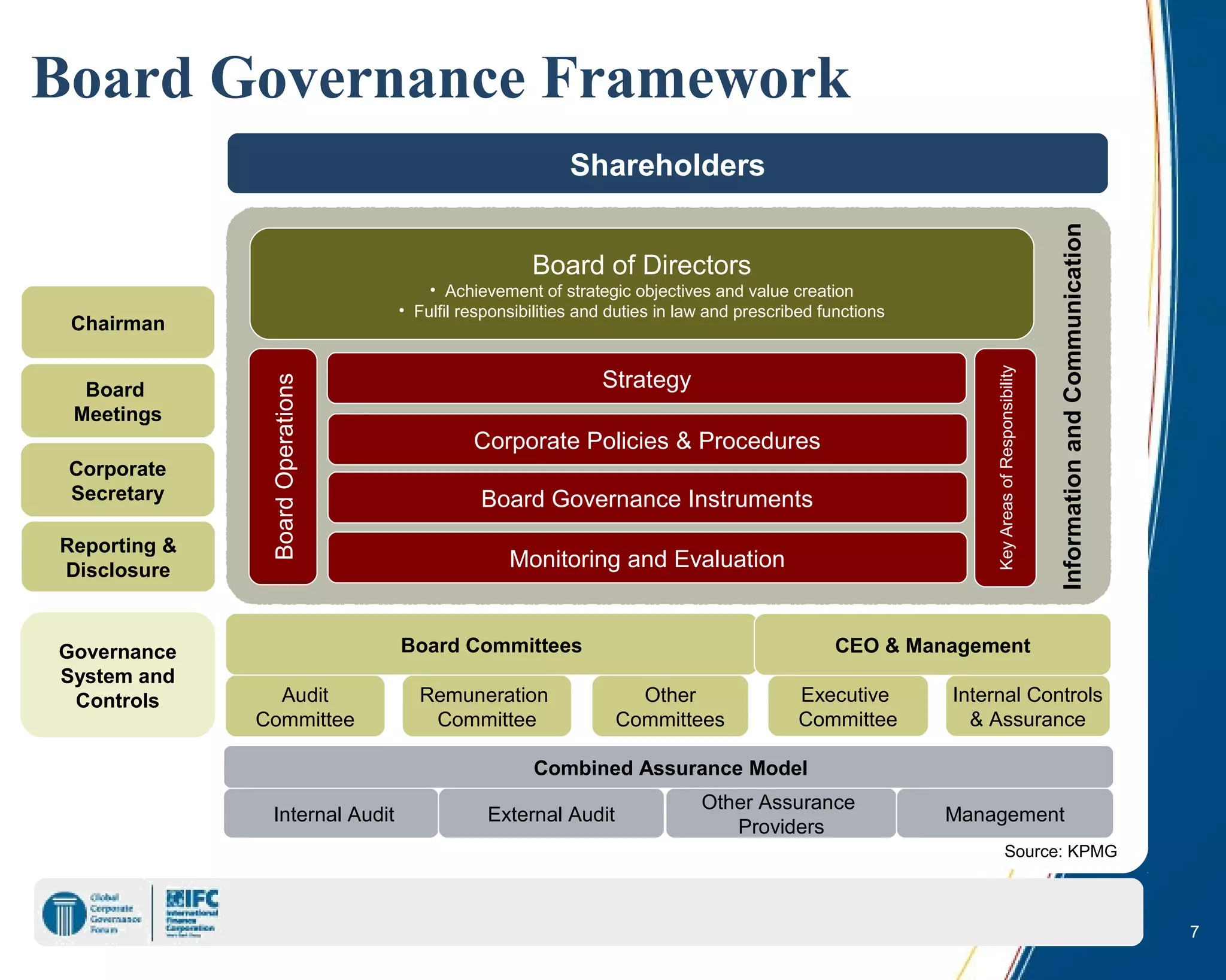 7
Audit
Committee
Remuneration
Committee
Other
Committees
Board Committees
Strategy
Board of Directors
• Achievement of strategic objectives and value creation
• Fulfil responsibilities and duties in law and prescribed functions
BoardOperations
Chairman
Board
Meetings
Reporting &
Disclosure
Internal Controls
& Assurance
Executive
Committee
Internal Audit External Audit
Other Assurance
Providers
Management
Combined Assurance Model
Governance
System and
Controls
Corporate Policies & Procedures
Board Governance Instruments
Monitoring and Evaluation
KeyAreasofResponsibility
CEO & Management
Shareholders
InformationandCommunication
Corporate
Secretary
Source: KPMG
Board Governance Framework
 