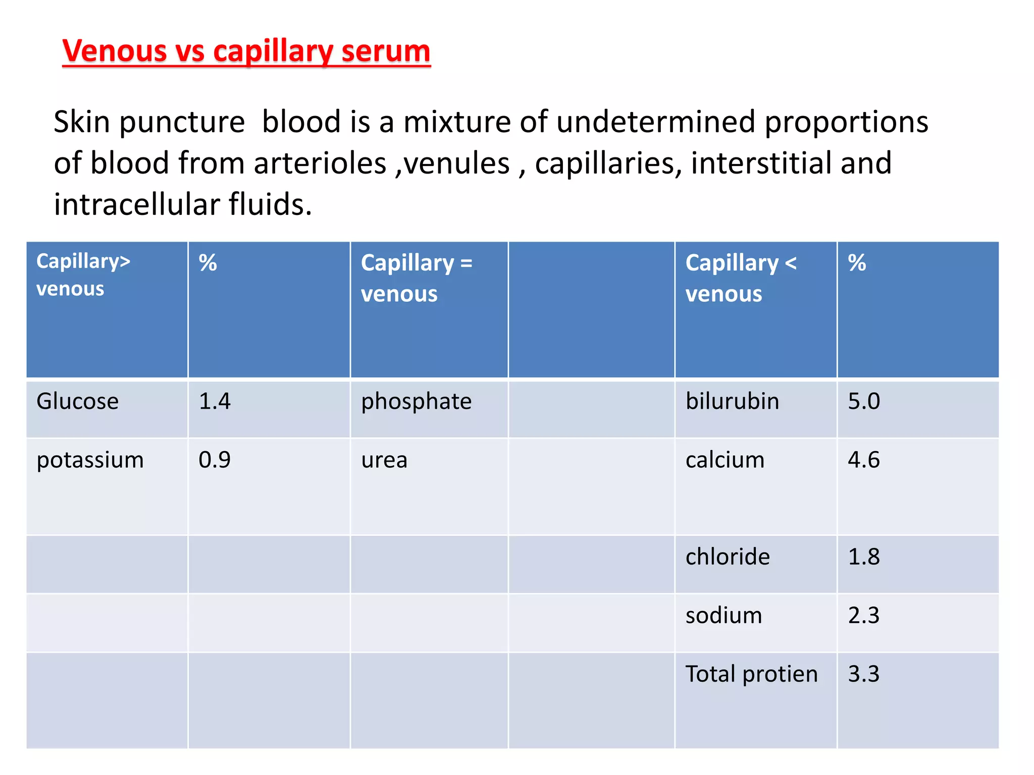 Skin puncture blood is a mixture of undetermined proportions
of blood from arterioles ,venules , capillaries, interstitial and
intracellular fluids.
Venous vs capillary serum
28
Capillary>
venous
% Capillary =
venous
Capillary <
venous
%
Glucose 1.4 phosphate bilurubin 5.0
potassium 0.9 urea calcium 4.6
chloride 1.8
sodium 2.3
Total protien 3.3
 