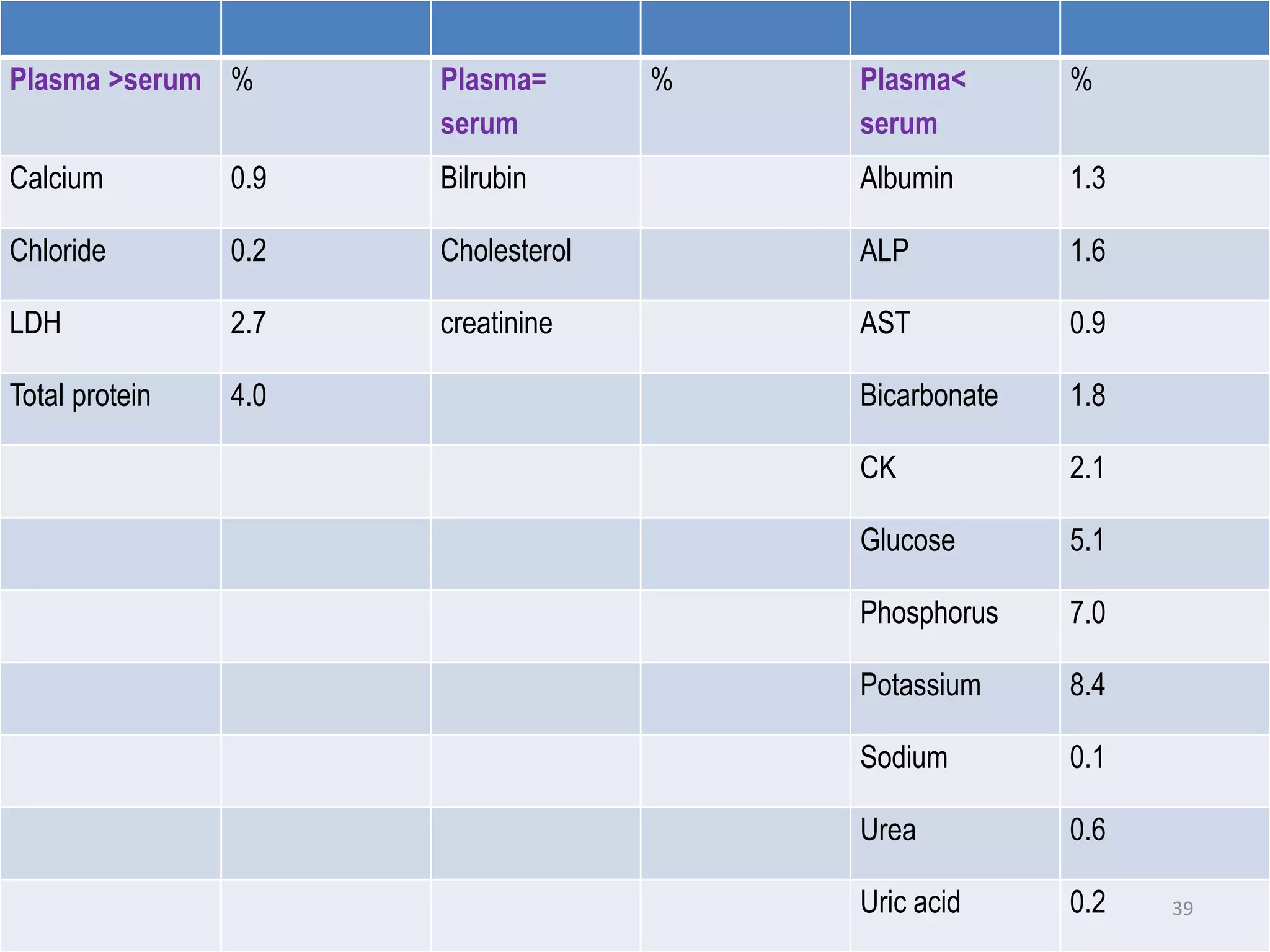 Plasma >serum % Plasma=
serum
% Plasma<
serum
%
Calcium 0.9 Bilrubin Albumin 1.3
Chloride 0.2 Cholesterol ALP 1.6
LDH 2.7 creatinine AST 0.9
Total protein 4.0 Bicarbonate 1.8
CK 2.1
Glucose 5.1
Phosphorus 7.0
Potassium 8.4
Sodium 0.1
Urea 0.6
Uric acid 0.2 39
 