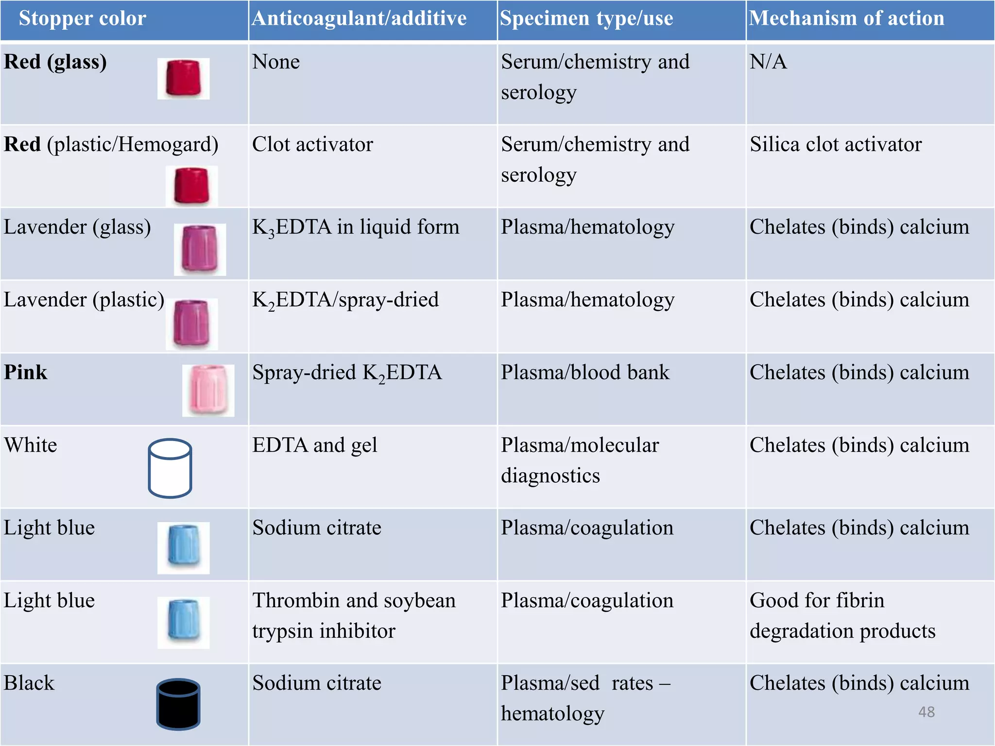 Stopper color Anticoagulant/additive Specimen type/use Mechanism of action
Red (glass) None Serum/chemistry and
serology
N/A
Red (plastic/Hemogard) Clot activator Serum/chemistry and
serology
Silica clot activator
Lavender (glass) K3EDTA in liquid form Plasma/hematology Chelates (binds) calcium
Lavender (plastic) K2EDTA/spray-dried Plasma/hematology Chelates (binds) calcium
Pink Spray-dried K2EDTA Plasma/blood bank Chelates (binds) calcium
White EDTA and gel Plasma/molecular
diagnostics
Chelates (binds) calcium
Light blue Sodium citrate Plasma/coagulation Chelates (binds) calcium
Light blue Thrombin and soybean
trypsin inhibitor
Plasma/coagulation Good for fibrin
degradation products
Black Sodium citrate Plasma/sed rates –
hematology
Chelates (binds) calcium
48
 