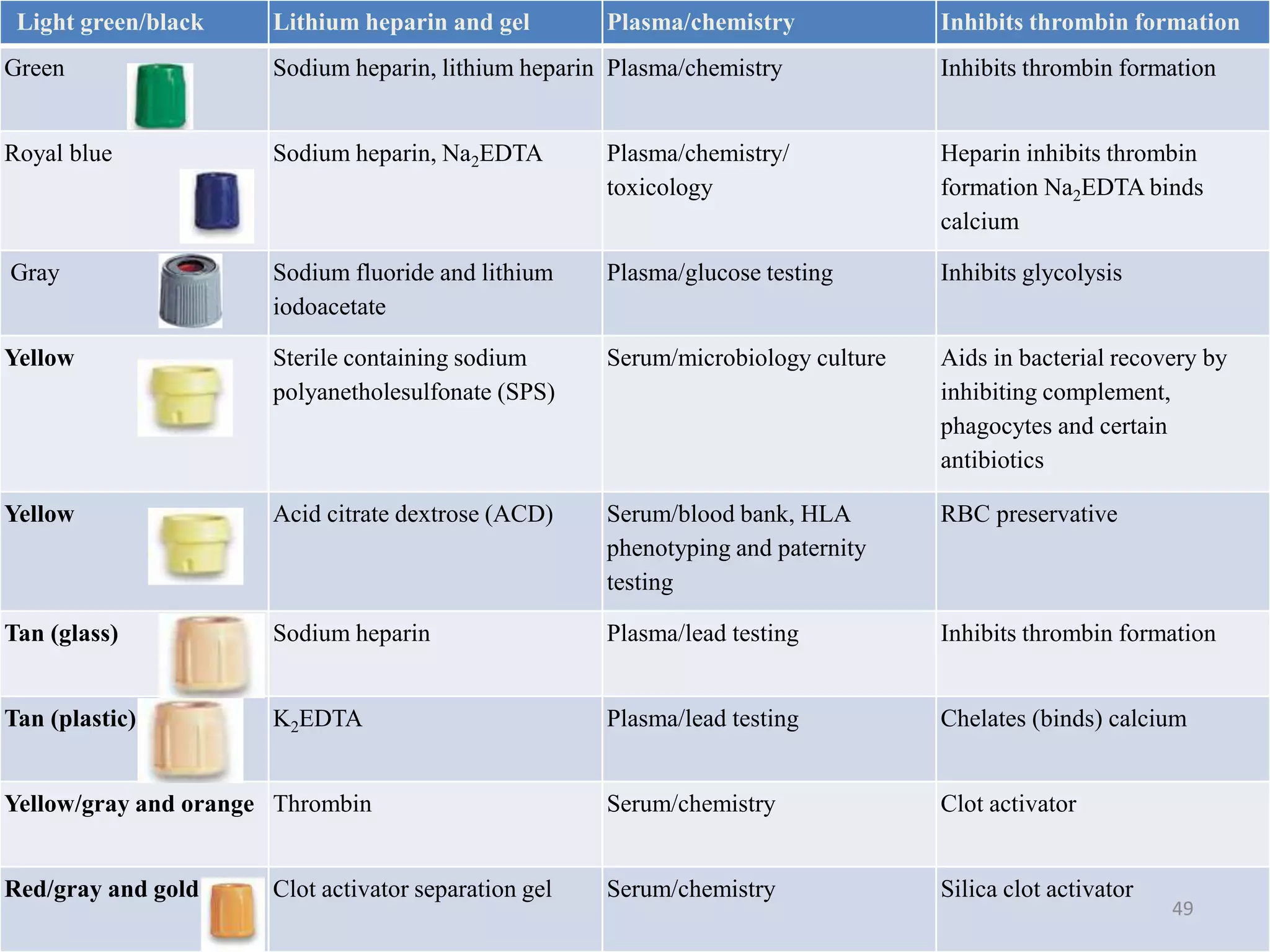 Light green/black Lithium heparin and gel Plasma/chemistry Inhibits thrombin formation
Green Sodium heparin, lithium heparin Plasma/chemistry Inhibits thrombin formation
Royal blue Sodium heparin, Na2EDTA Plasma/chemistry/
toxicology
Heparin inhibits thrombin
formation Na2EDTA binds
calcium
Gray Sodium fluoride and lithium
iodoacetate
Plasma/glucose testing Inhibits glycolysis
Yellow Sterile containing sodium
polyanetholesulfonate (SPS)
Serum/microbiology culture Aids in bacterial recovery by
inhibiting complement,
phagocytes and certain
antibiotics
Yellow Acid citrate dextrose (ACD) Serum/blood bank, HLA
phenotyping and paternity
testing
RBC preservative
Tan (glass) Sodium heparin Plasma/lead testing Inhibits thrombin formation
Tan (plastic) K2EDTA Plasma/lead testing Chelates (binds) calcium
Yellow/gray and orange Thrombin Serum/chemistry Clot activator
Red/gray and gold Clot activator separation gel Serum/chemistry Silica clot activator
49
 
