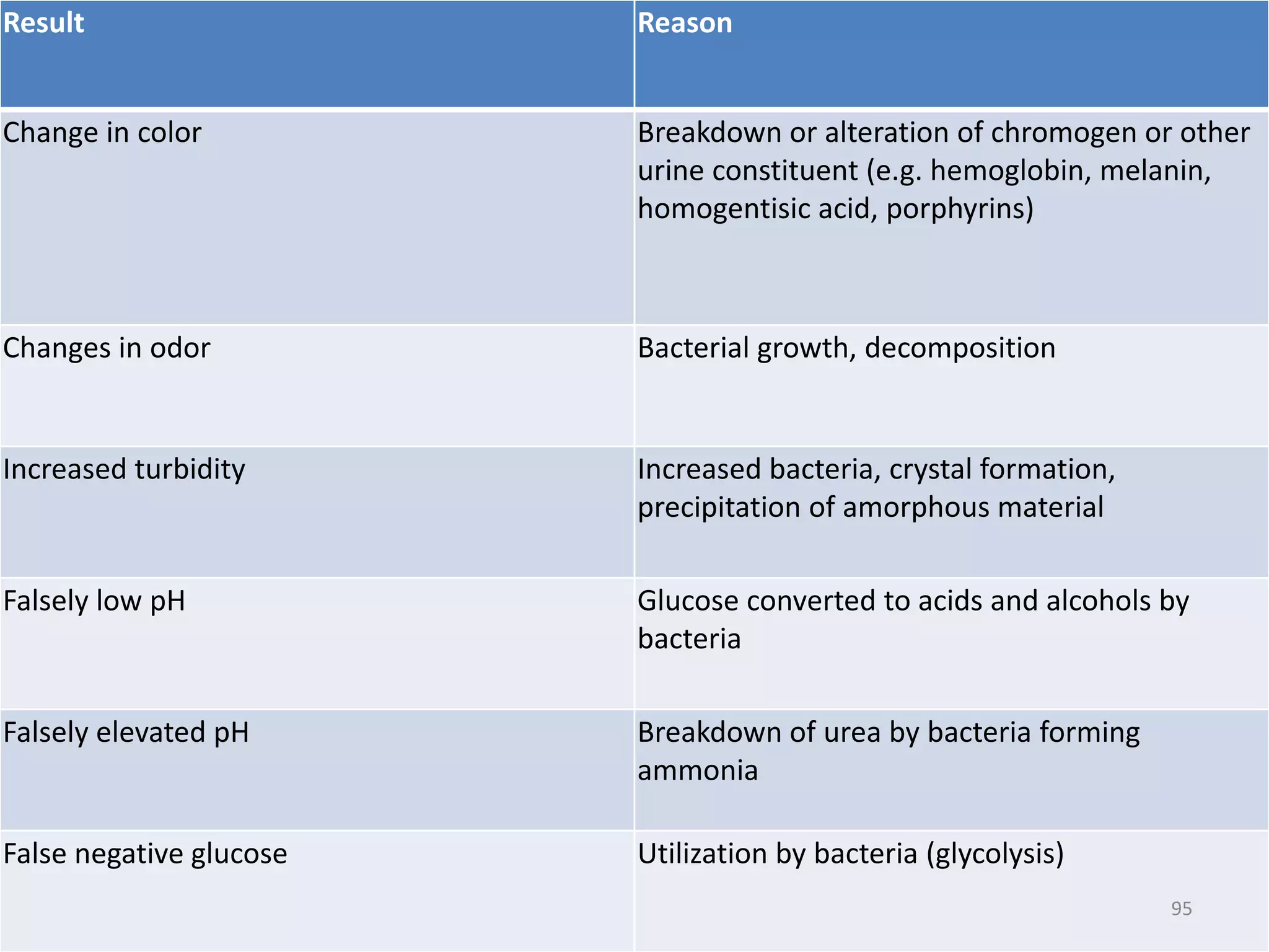 Result Reason
Change in color Breakdown or alteration of chromogen or other
urine constituent (e.g. hemoglobin, melanin,
homogentisic acid, porphyrins)
Changes in odor Bacterial growth, decomposition
Increased turbidity Increased bacteria, crystal formation,
precipitation of amorphous material
Falsely low pH Glucose converted to acids and alcohols by
bacteria
Falsely elevated pH Breakdown of urea by bacteria forming
ammonia
False negative glucose Utilization by bacteria (glycolysis)
95
 