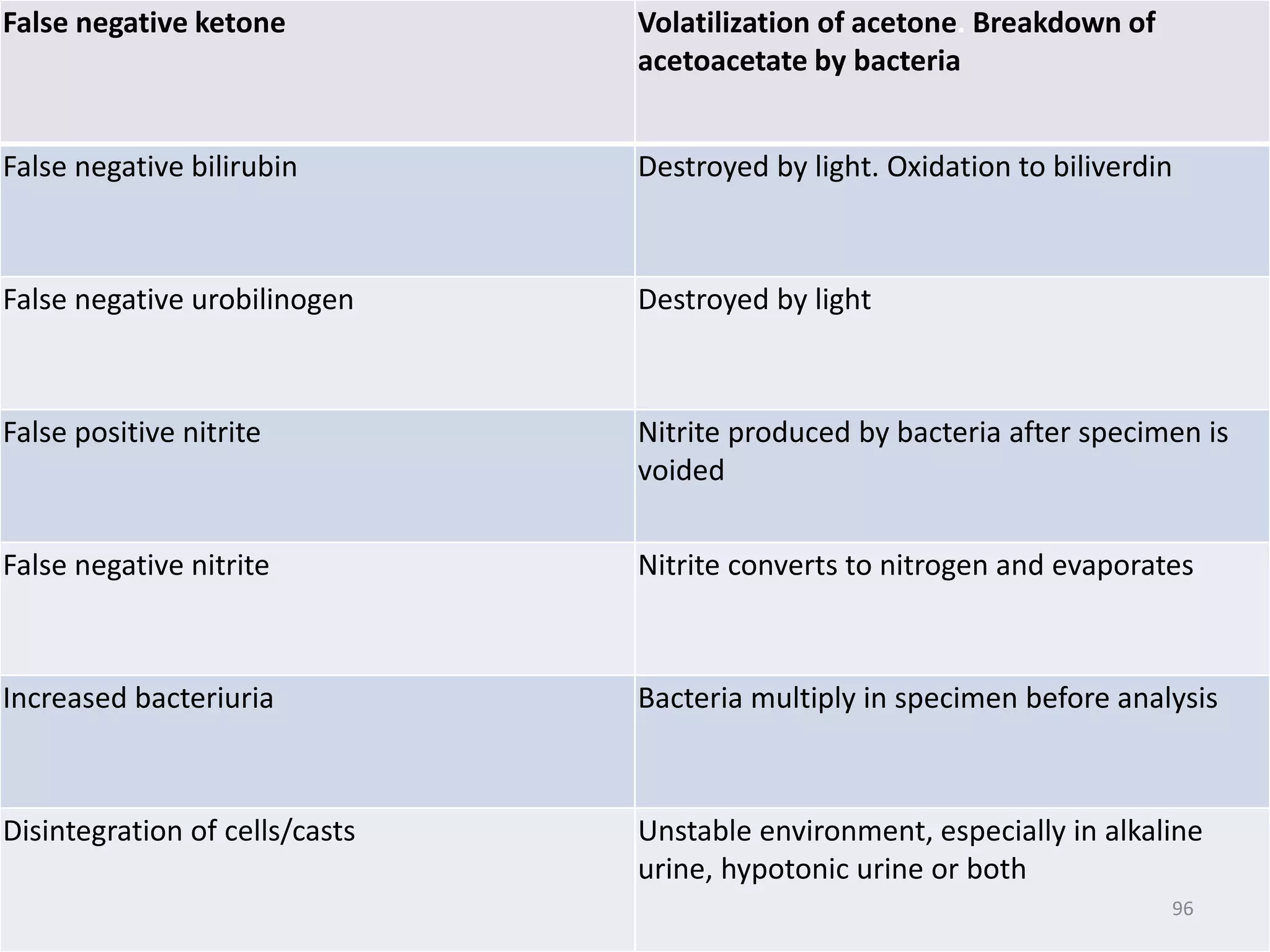 False negative ketone Volatilization of acetone. Breakdown of
acetoacetate by bacteria
False negative bilirubin Destroyed by light. Oxidation to biliverdin
False negative urobilinogen Destroyed by light
False positive nitrite Nitrite produced by bacteria after specimen is
voided
False negative nitrite Nitrite converts to nitrogen and evaporates
Increased bacteriuria Bacteria multiply in specimen before analysis
Disintegration of cells/casts Unstable environment, especially in alkaline
urine, hypotonic urine or both
96
 
