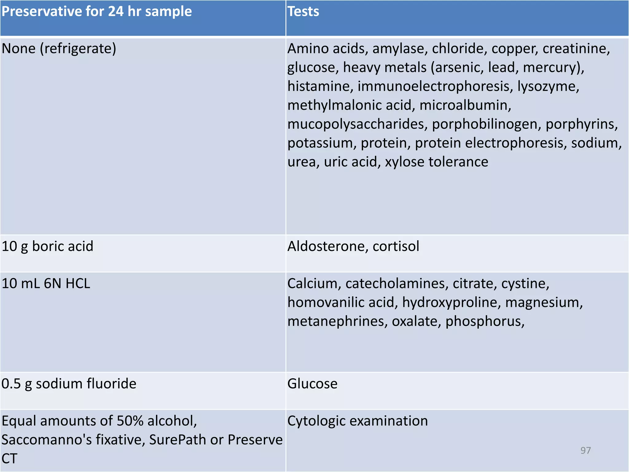 Preservative for 24 hr sample Tests
None (refrigerate) Amino acids, amylase, chloride, copper, creatinine,
glucose, heavy metals (arsenic, lead, mercury),
histamine, immunoelectrophoresis, lysozyme,
methylmalonic acid, microalbumin,
mucopolysaccharides, porphobilinogen, porphyrins,
potassium, protein, protein electrophoresis, sodium,
urea, uric acid, xylose tolerance
10 g boric acid Aldosterone, cortisol
10 mL 6N HCL Calcium, catecholamines, citrate, cystine,
homovanilic acid, hydroxyproline, magnesium,
metanephrines, oxalate, phosphorus,
0.5 g sodium fluoride Glucose
Equal amounts of 50% alcohol,
Saccomanno's fixative, SurePath or Preserve
CT
Cytologic examination
97
 