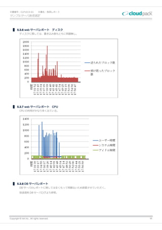 文書番号：CLP1015-01                文書名：負荷レポート
サンプルサーバ負荷測定



        5.3.6 web サーバレポート ディスク
          ディスクに関しては、書き込み数もともに問題無し。




        5.3.7 web サーバレポート CPU
          CPU の利用がかなり多く出ている。




        5.3.8 DB サーバレポート
          DB サーバのレポートに関しては全くもって問題ないため割愛させていただく。

          別途資料 DB サーバログより参照。




Copyright © iret Inc., All rights reserved.       11
 
