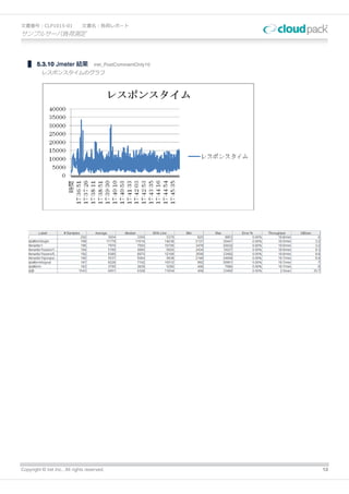 文書番号：CLP1015-01                文書名：負荷レポート
サンプルサーバ負荷測定



        5.3.10 Jmeter 結果             iret_PostCommentOnly10
          レスポンスタイムのグラフ




Copyright © iret Inc., All rights reserved.                   13
 