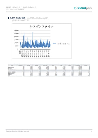 文書番号：CLP1015-01                文書名：負荷レポート
サンプルサーバ負荷測定



        5.3.11 Jmeter 結果              iret_MTGRm_FileDownload07
          レスポンスタイムのグラフ




Copyright © iret Inc., All rights reserved.                       14
 