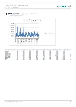 文書番号：CLP1015-01                文書名：負荷レポート
サンプルサーバ負荷測定



        5.3.12 Jmeter 結果              iret_PostCommentAndFile08
          レスポンスタイムのグラフ




Copyright © iret Inc., All rights reserved.                       15
 