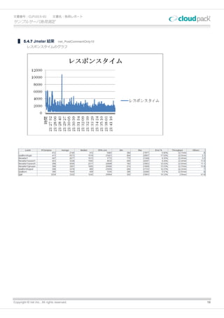 文書番号：CLP1015-01                文書名：負荷レポート
サンプルサーバ負荷測定



        5.4.7 Jmeter 結果            iret_PostCommentOnly10
          レスポンスタイムのグラフ




Copyright © iret Inc., All rights reserved.                 18
 